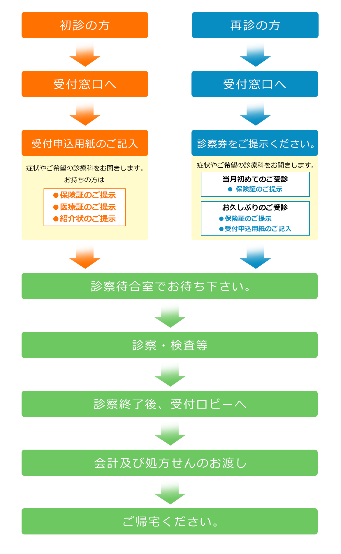 フロー図：診療の流れ